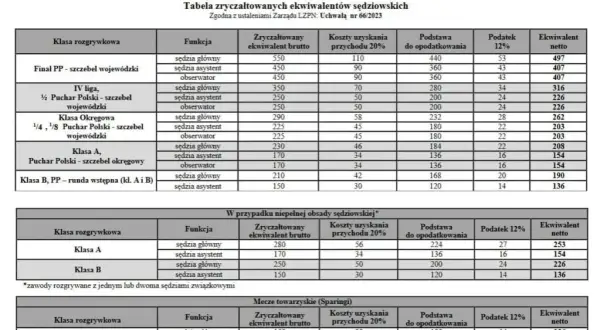 Ile zarabia sędzia piłkarski w 4 lidze? Zaskakujące stawki w Polsce!